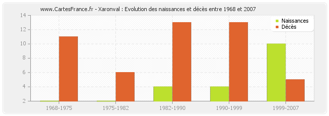 Xaronval : Evolution des naissances et décès entre 1968 et 2007