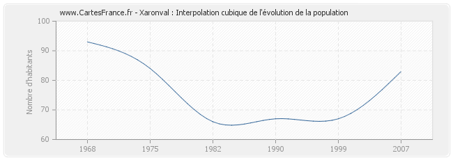 Xaronval : Interpolation cubique de l'évolution de la population