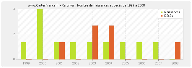 Xaronval : Nombre de naissances et décès de 1999 à 2008