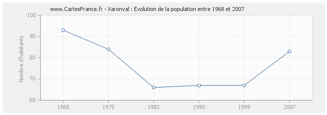 Population Xaronval