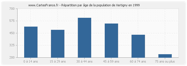 Répartition par âge de la population de Xertigny en 1999