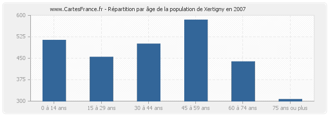 Répartition par âge de la population de Xertigny en 2007