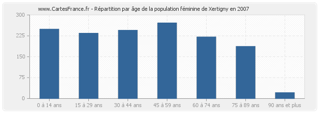 Répartition par âge de la population féminine de Xertigny en 2007