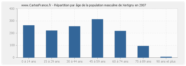 Répartition par âge de la population masculine de Xertigny en 2007