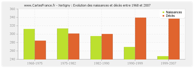 Xertigny : Evolution des naissances et décès entre 1968 et 2007