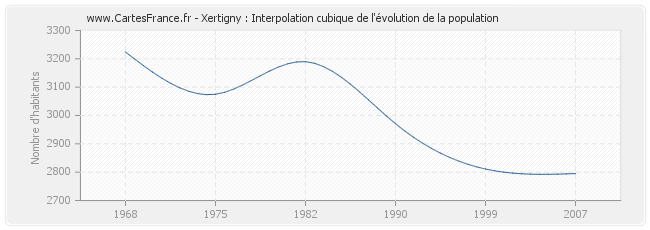 Xertigny : Interpolation cubique de l'évolution de la population