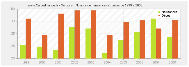 Xertigny : Nombre de naissances et décès de 1999 à 2008