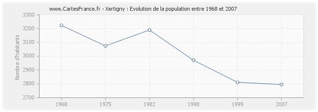 Population Xertigny