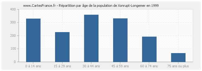 Répartition par âge de la population de Xonrupt-Longemer en 1999