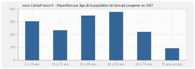 Répartition par âge de la population de Xonrupt-Longemer en 2007