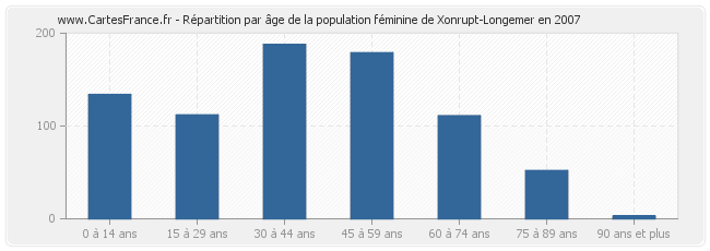 Répartition par âge de la population féminine de Xonrupt-Longemer en 2007