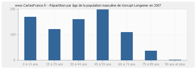 Répartition par âge de la population masculine de Xonrupt-Longemer en 2007