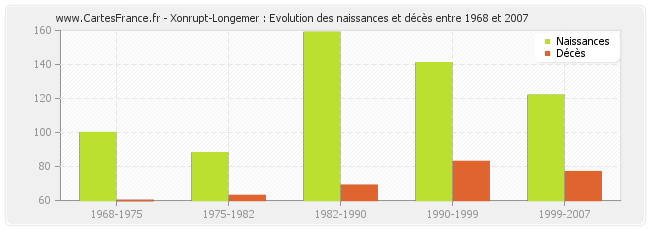 Xonrupt-Longemer : Evolution des naissances et décès entre 1968 et 2007