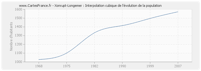 Xonrupt-Longemer : Interpolation cubique de l'évolution de la population