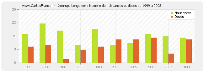 Xonrupt-Longemer : Nombre de naissances et décès de 1999 à 2008