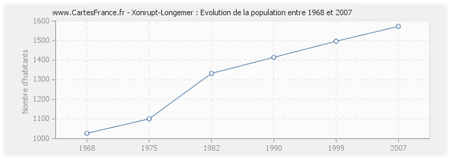 Population Xonrupt-Longemer