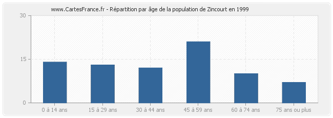 Répartition par âge de la population de Zincourt en 1999