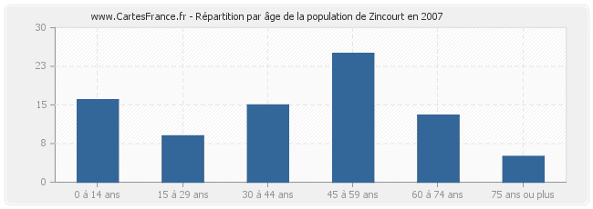 Répartition par âge de la population de Zincourt en 2007