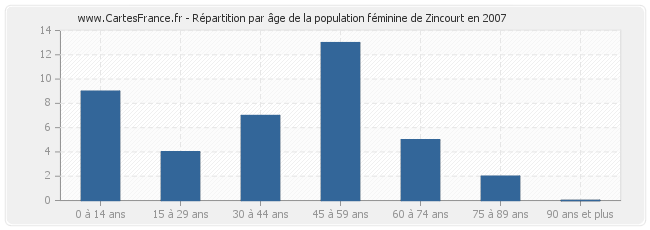 Répartition par âge de la population féminine de Zincourt en 2007