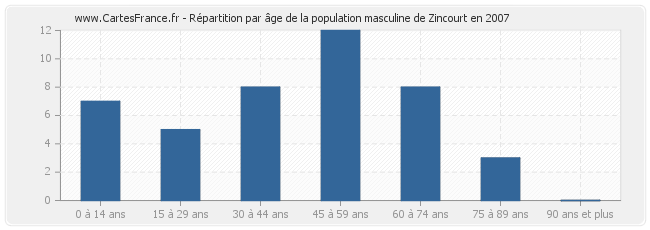 Répartition par âge de la population masculine de Zincourt en 2007