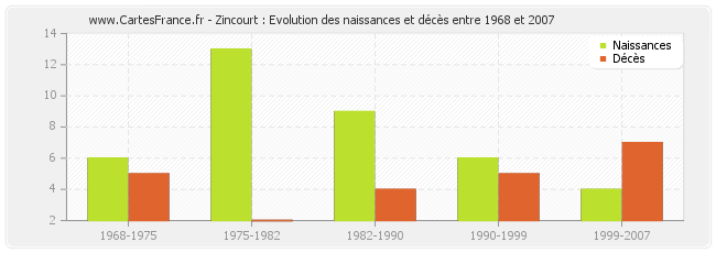 Zincourt : Evolution des naissances et décès entre 1968 et 2007
