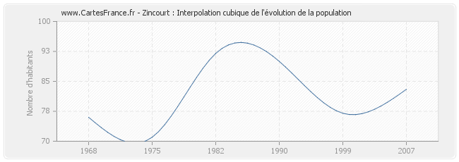 Zincourt : Interpolation cubique de l'évolution de la population