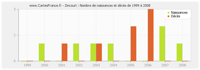 Zincourt : Nombre de naissances et décès de 1999 à 2008