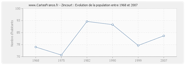 Population Zincourt