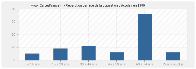 Répartition par âge de la population d'Accolay en 1999