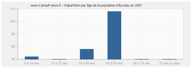 Répartition par âge de la population d'Accolay en 2007