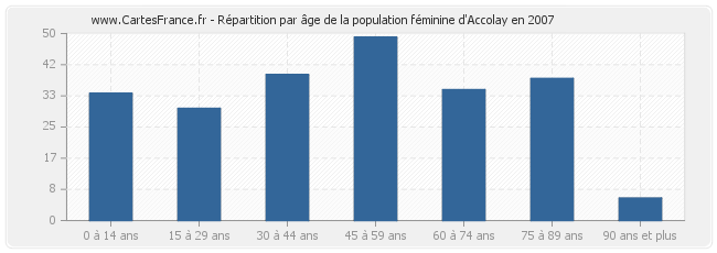 Répartition par âge de la population féminine d'Accolay en 2007