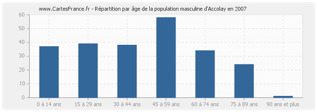 Répartition par âge de la population masculine d'Accolay en 2007