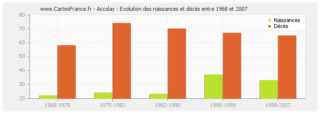 Accolay : Evolution des naissances et décès entre 1968 et 2007