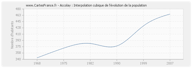 Accolay : Interpolation cubique de l'évolution de la population