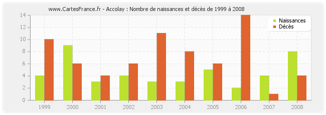 Accolay : Nombre de naissances et décès de 1999 à 2008