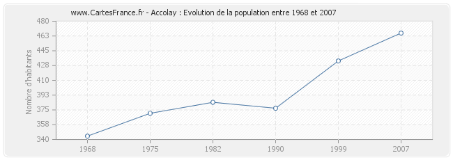 Population Accolay