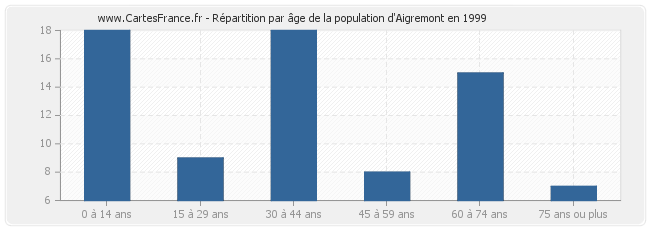 Répartition par âge de la population d'Aigremont en 1999