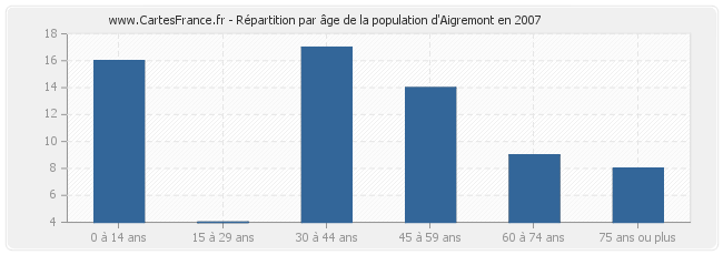 Répartition par âge de la population d'Aigremont en 2007