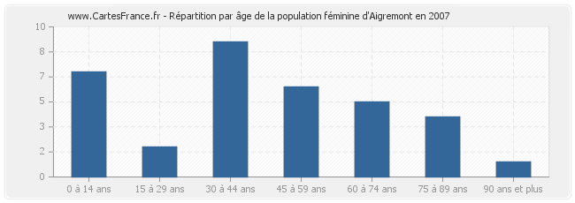 Répartition par âge de la population féminine d'Aigremont en 2007