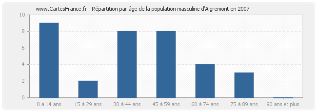 Répartition par âge de la population masculine d'Aigremont en 2007