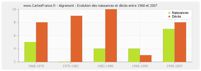 Aigremont : Evolution des naissances et décès entre 1968 et 2007