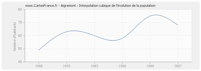 Aigremont : Interpolation cubique de l'évolution de la population