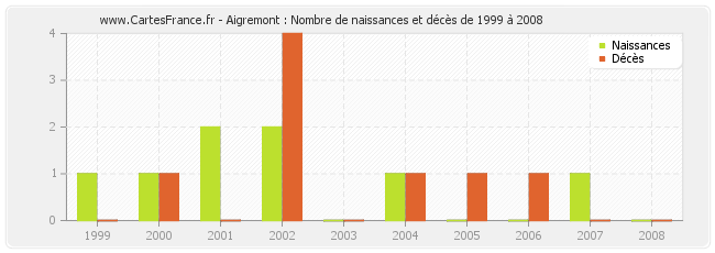 Aigremont : Nombre de naissances et décès de 1999 à 2008