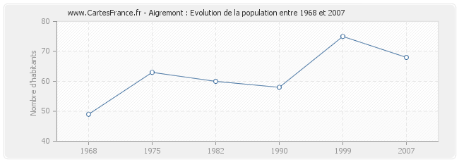 Population Aigremont