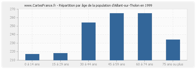 Répartition par âge de la population d'Aillant-sur-Tholon en 1999