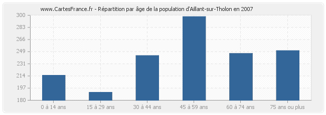 Répartition par âge de la population d'Aillant-sur-Tholon en 2007