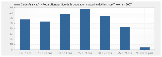 Répartition par âge de la population masculine d'Aillant-sur-Tholon en 2007