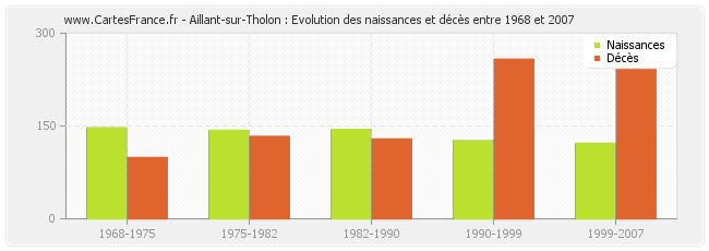 Aillant-sur-Tholon : Evolution des naissances et décès entre 1968 et 2007