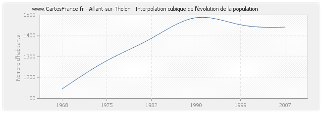 Aillant-sur-Tholon : Interpolation cubique de l'évolution de la population