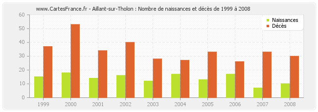 Aillant-sur-Tholon : Nombre de naissances et décès de 1999 à 2008